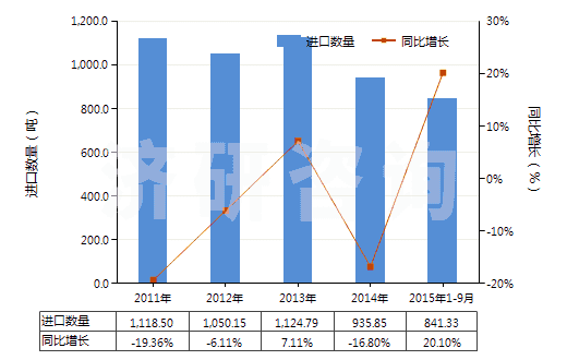 2011-2015年9月中國檸檬酸鹽及檸檬酸酯(HS29181500)進口量及增速統(tǒng)計